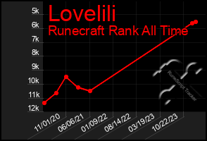 Total Graph of Lovelili