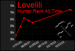 Total Graph of Lovelili