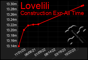Total Graph of Lovelili