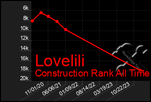 Total Graph of Lovelili