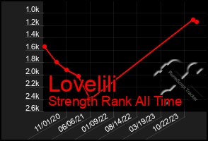 Total Graph of Lovelili