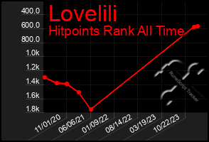 Total Graph of Lovelili