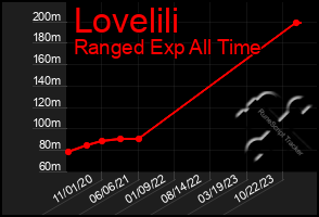Total Graph of Lovelili