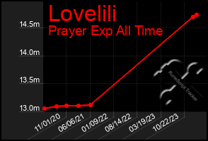 Total Graph of Lovelili