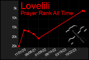 Total Graph of Lovelili