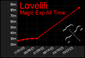 Total Graph of Lovelili