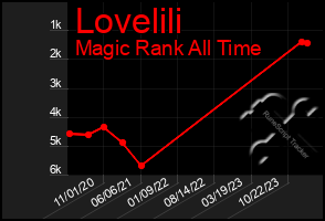 Total Graph of Lovelili