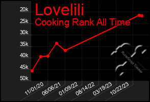 Total Graph of Lovelili