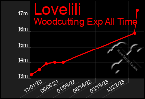 Total Graph of Lovelili