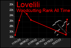 Total Graph of Lovelili
