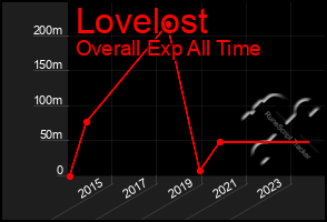 Total Graph of Lovelost