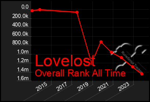 Total Graph of Lovelost