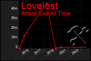 Total Graph of Lovelost