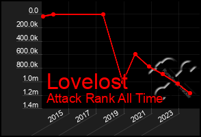 Total Graph of Lovelost