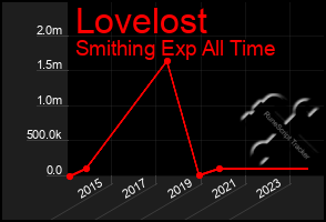 Total Graph of Lovelost