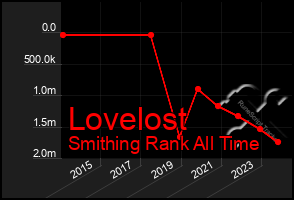 Total Graph of Lovelost