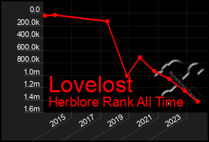 Total Graph of Lovelost