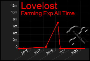 Total Graph of Lovelost