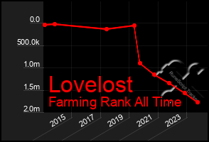 Total Graph of Lovelost