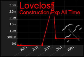 Total Graph of Lovelost