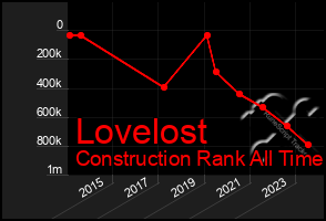 Total Graph of Lovelost