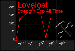 Total Graph of Lovelost