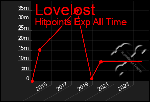 Total Graph of Lovelost