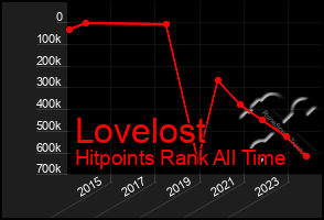 Total Graph of Lovelost