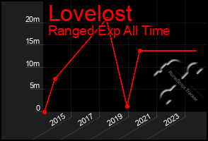 Total Graph of Lovelost