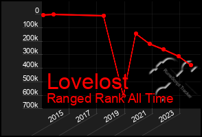 Total Graph of Lovelost