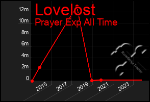 Total Graph of Lovelost