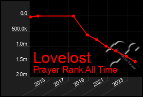 Total Graph of Lovelost