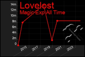 Total Graph of Lovelost