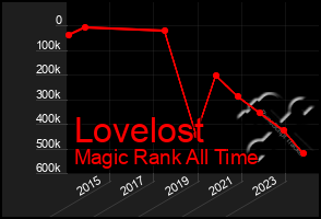 Total Graph of Lovelost