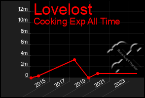 Total Graph of Lovelost