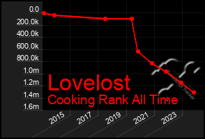 Total Graph of Lovelost