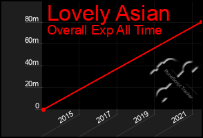 Total Graph of Lovely Asian