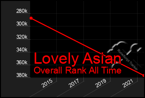 Total Graph of Lovely Asian