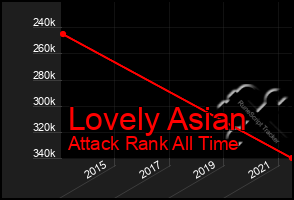 Total Graph of Lovely Asian