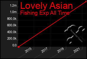Total Graph of Lovely Asian
