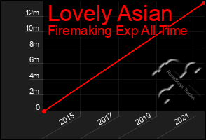 Total Graph of Lovely Asian