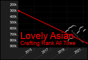 Total Graph of Lovely Asian