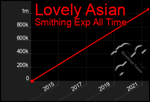 Total Graph of Lovely Asian