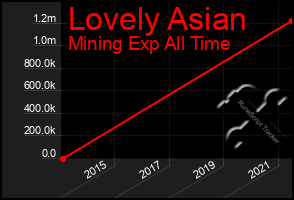 Total Graph of Lovely Asian