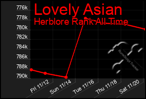 Total Graph of Lovely Asian