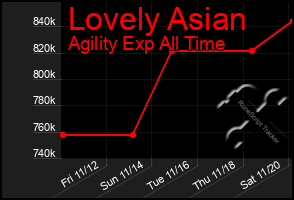 Total Graph of Lovely Asian