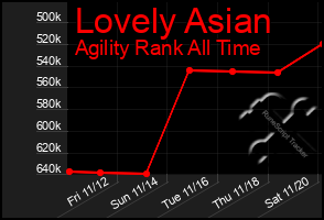 Total Graph of Lovely Asian