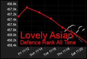 Total Graph of Lovely Asian