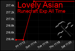 Total Graph of Lovely Asian