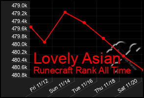 Total Graph of Lovely Asian